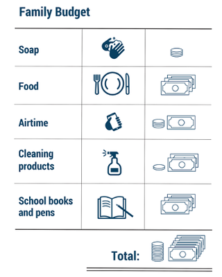 A chart of a family spending