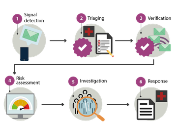 A workflow with six steps: signal detection, triaging, verification, risk assessment, investigation, response