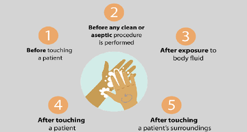 5 moments after which washing hands is recommended