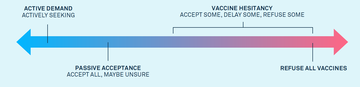 Continuum of vaccine hesitancy and demand